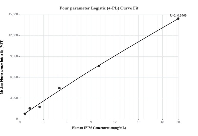 Cytometric bead array standard curve of MP00191-1